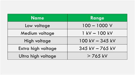 low voltage vs medium.